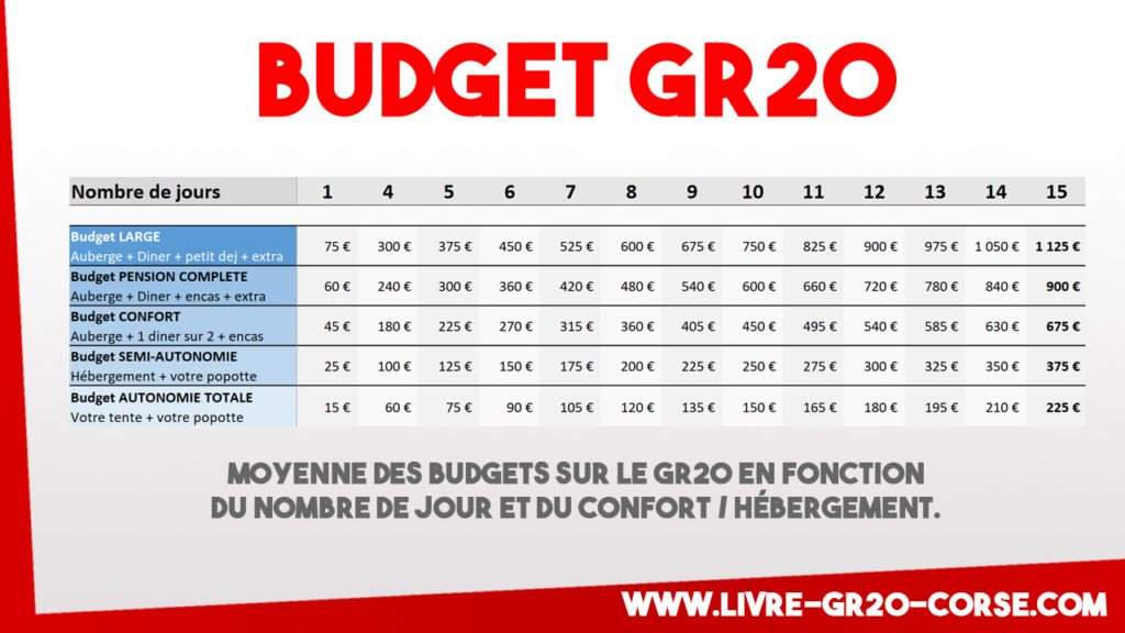 Budget GR20 : Tarif / prix
